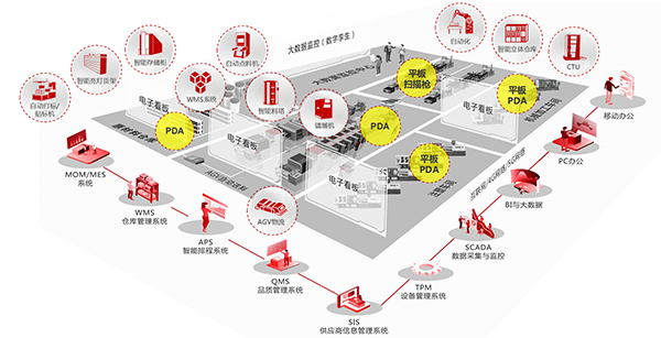 智能工廠規(guī)劃